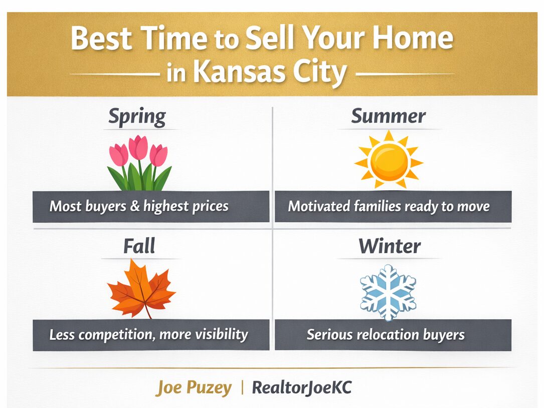 When is the Best Time to List Your Home in Kansas City?